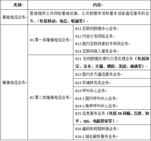 電信增值業務常見問題深度分析與解答